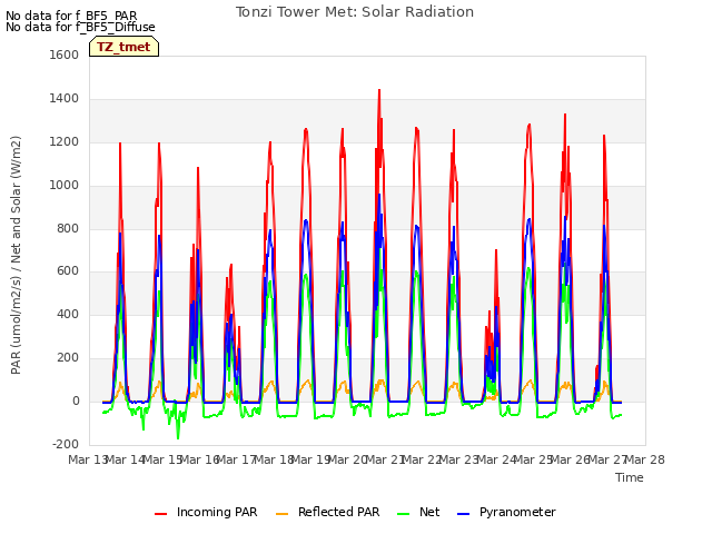 plot of Tonzi Tower Met: Solar Radiation