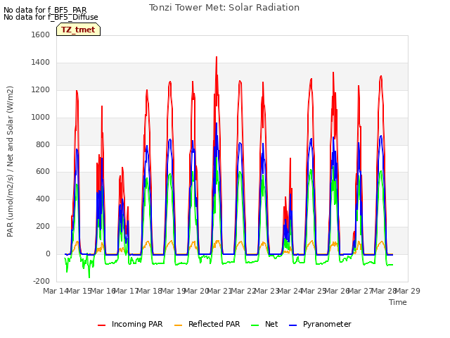 plot of Tonzi Tower Met: Solar Radiation