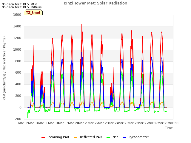 plot of Tonzi Tower Met: Solar Radiation