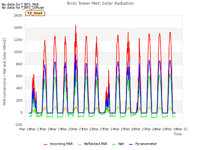 plot of Tonzi Tower Met: Solar Radiation