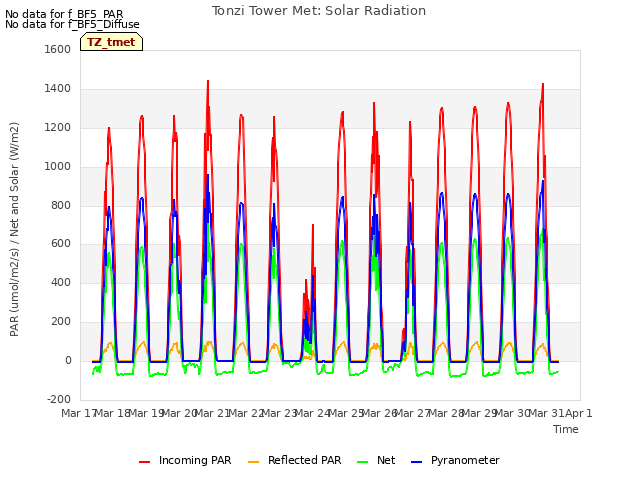 plot of Tonzi Tower Met: Solar Radiation