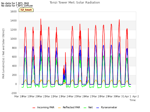 plot of Tonzi Tower Met: Solar Radiation