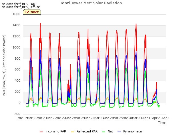 plot of Tonzi Tower Met: Solar Radiation