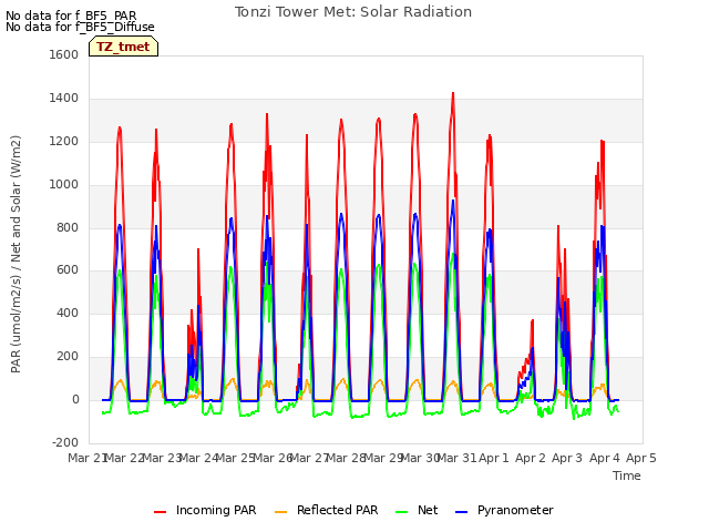 plot of Tonzi Tower Met: Solar Radiation