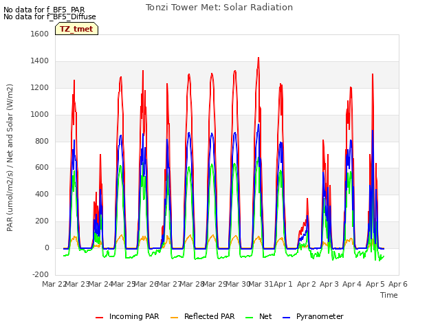 plot of Tonzi Tower Met: Solar Radiation