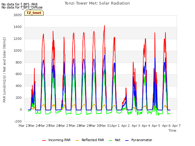 plot of Tonzi Tower Met: Solar Radiation