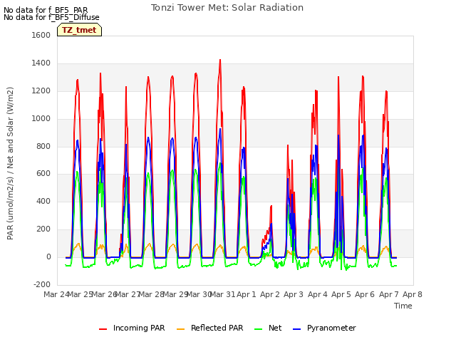 plot of Tonzi Tower Met: Solar Radiation