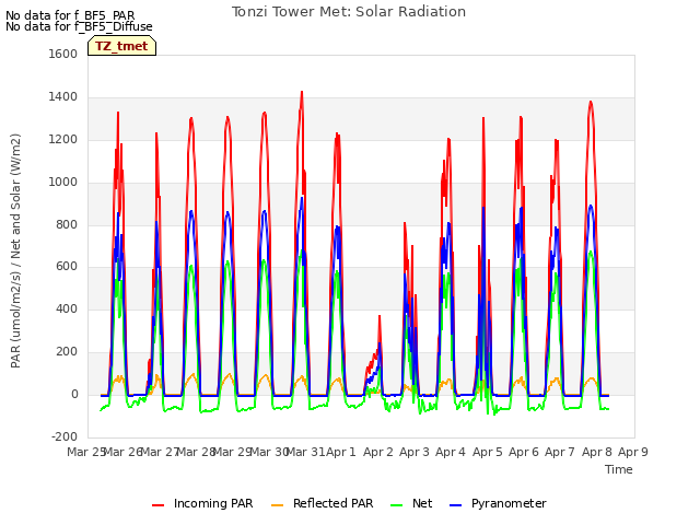 plot of Tonzi Tower Met: Solar Radiation