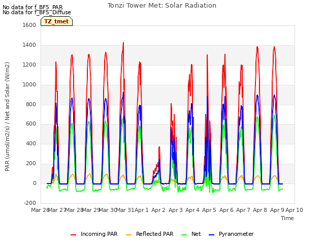 plot of Tonzi Tower Met: Solar Radiation