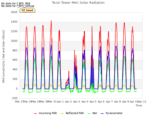 plot of Tonzi Tower Met: Solar Radiation