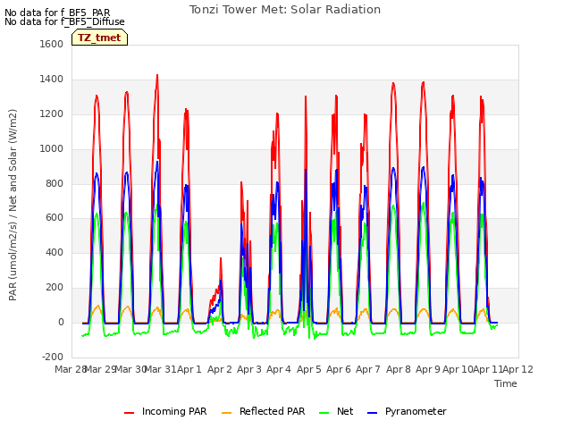 plot of Tonzi Tower Met: Solar Radiation