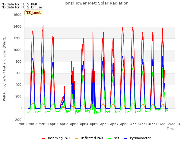 plot of Tonzi Tower Met: Solar Radiation