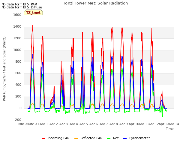 plot of Tonzi Tower Met: Solar Radiation