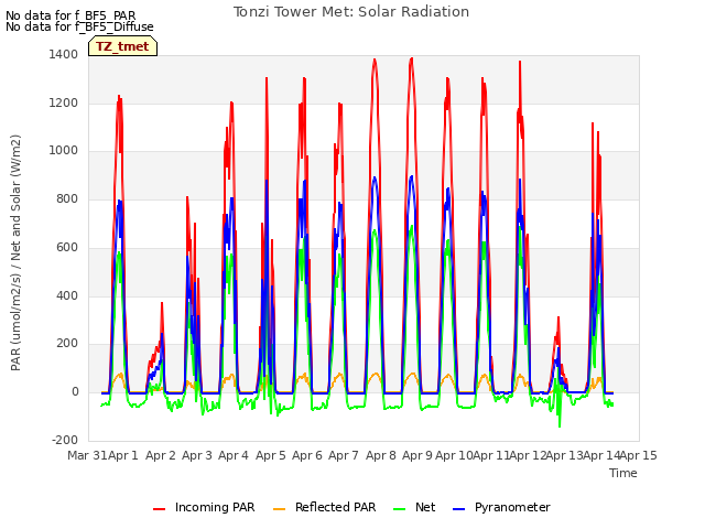 plot of Tonzi Tower Met: Solar Radiation