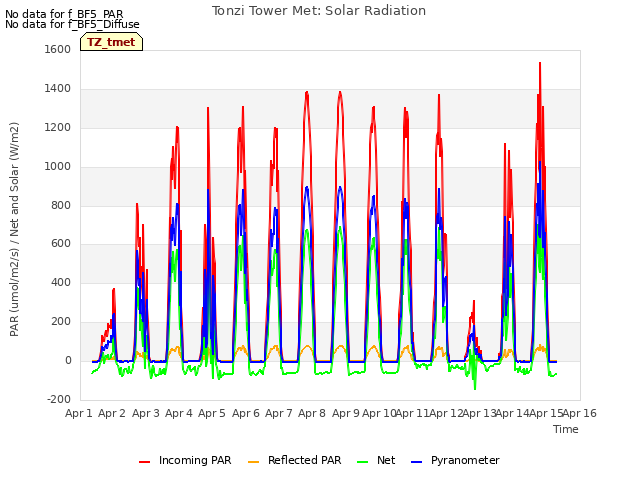 plot of Tonzi Tower Met: Solar Radiation