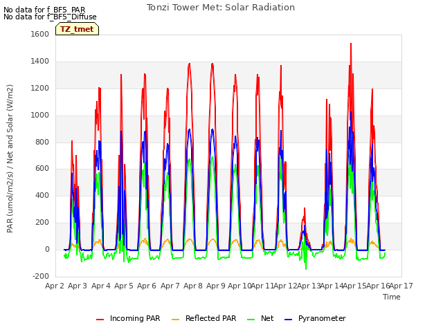 plot of Tonzi Tower Met: Solar Radiation