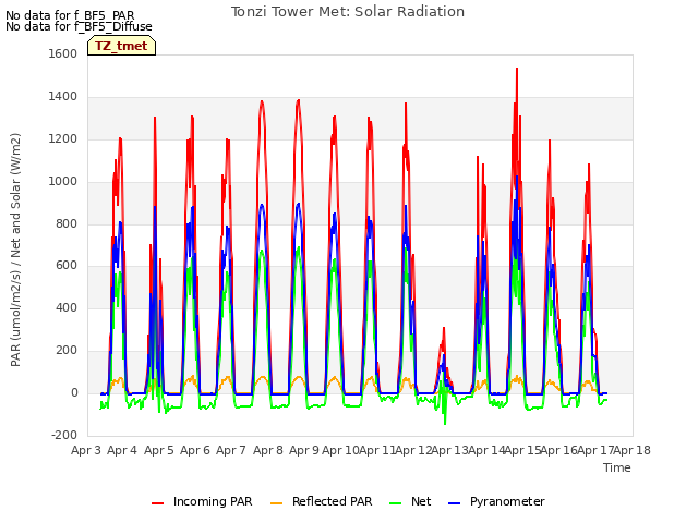 plot of Tonzi Tower Met: Solar Radiation