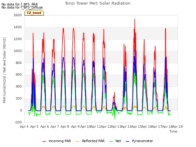 plot of Tonzi Tower Met: Solar Radiation