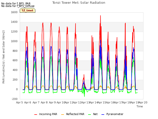 plot of Tonzi Tower Met: Solar Radiation