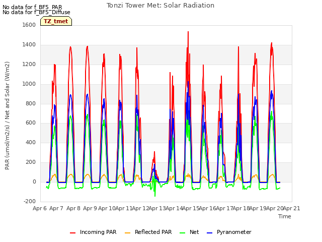 plot of Tonzi Tower Met: Solar Radiation