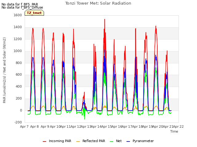 plot of Tonzi Tower Met: Solar Radiation