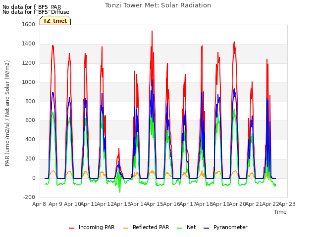 plot of Tonzi Tower Met: Solar Radiation