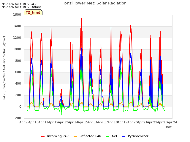 plot of Tonzi Tower Met: Solar Radiation