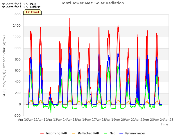 plot of Tonzi Tower Met: Solar Radiation