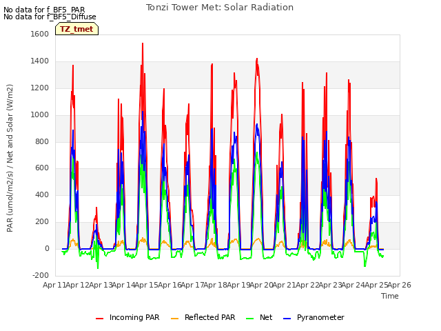 plot of Tonzi Tower Met: Solar Radiation