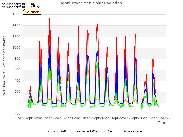 plot of Tonzi Tower Met: Solar Radiation