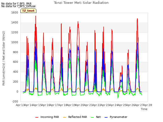 plot of Tonzi Tower Met: Solar Radiation