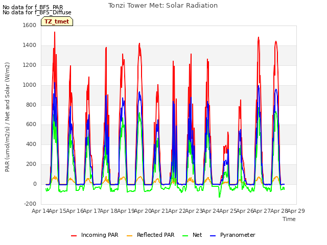 plot of Tonzi Tower Met: Solar Radiation