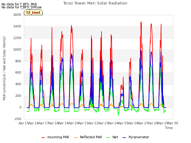 plot of Tonzi Tower Met: Solar Radiation