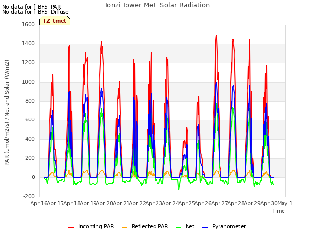 plot of Tonzi Tower Met: Solar Radiation