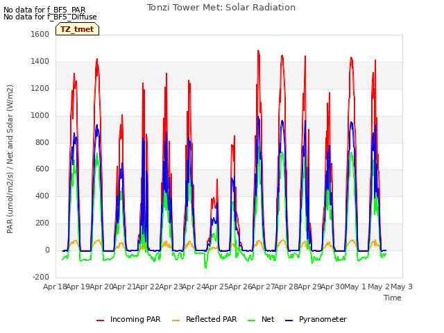 plot of Tonzi Tower Met: Solar Radiation