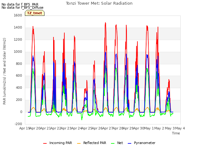 plot of Tonzi Tower Met: Solar Radiation