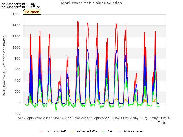 plot of Tonzi Tower Met: Solar Radiation