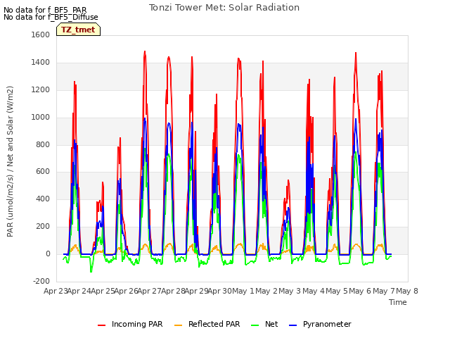 plot of Tonzi Tower Met: Solar Radiation