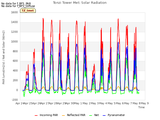 plot of Tonzi Tower Met: Solar Radiation