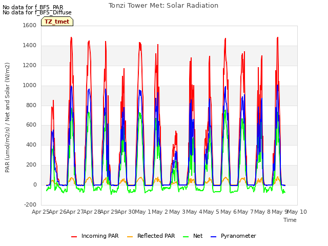 plot of Tonzi Tower Met: Solar Radiation