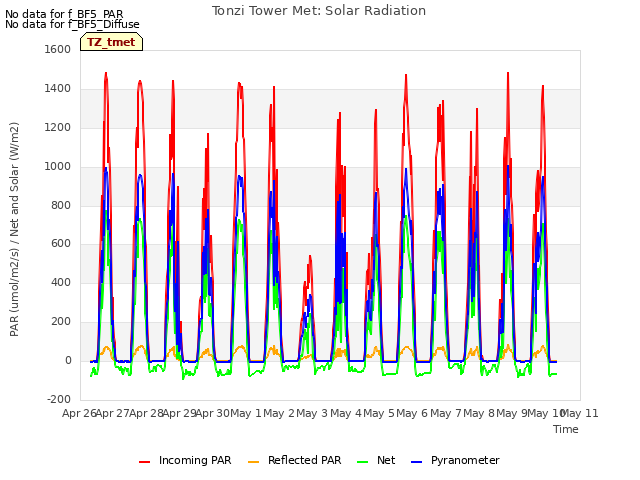 plot of Tonzi Tower Met: Solar Radiation