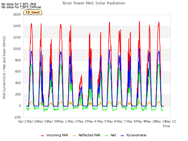 plot of Tonzi Tower Met: Solar Radiation