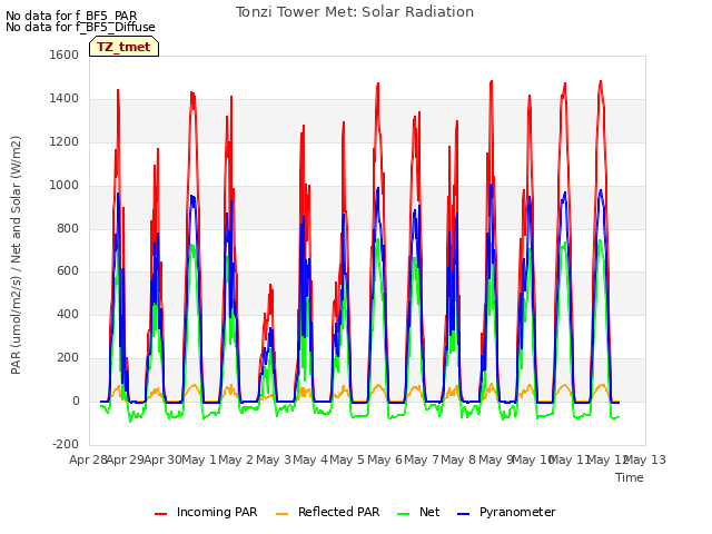 plot of Tonzi Tower Met: Solar Radiation