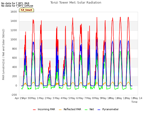 plot of Tonzi Tower Met: Solar Radiation