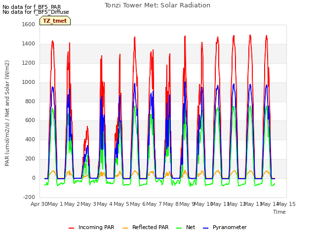 plot of Tonzi Tower Met: Solar Radiation