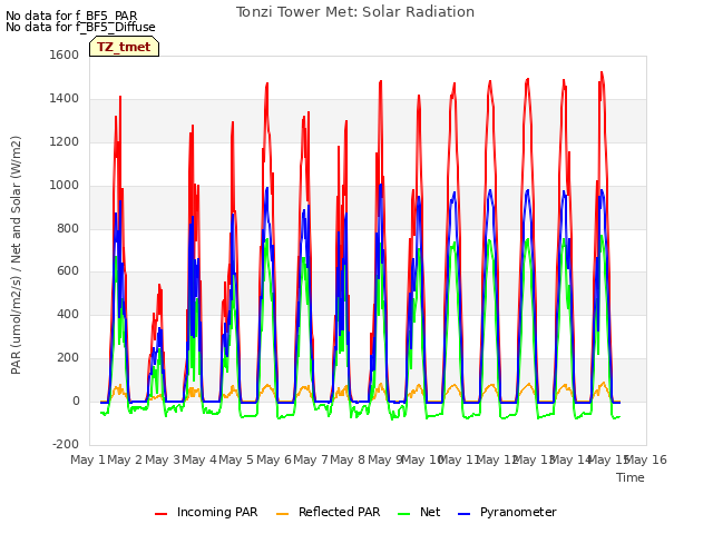 plot of Tonzi Tower Met: Solar Radiation