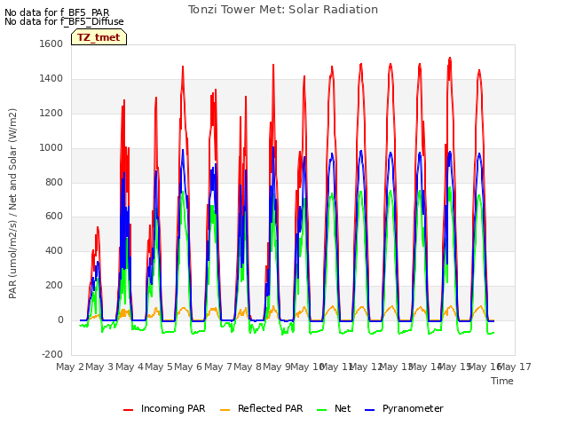 plot of Tonzi Tower Met: Solar Radiation