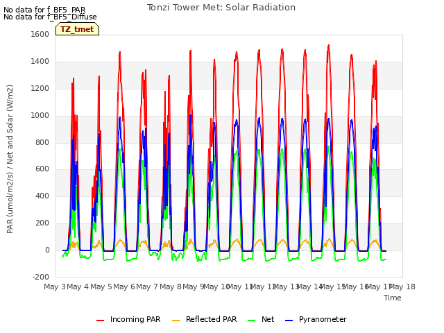 plot of Tonzi Tower Met: Solar Radiation