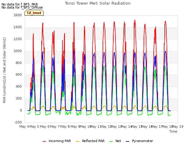 plot of Tonzi Tower Met: Solar Radiation