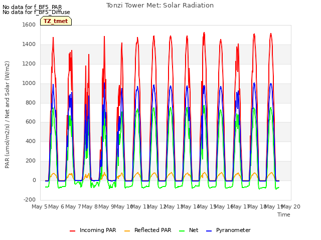 plot of Tonzi Tower Met: Solar Radiation